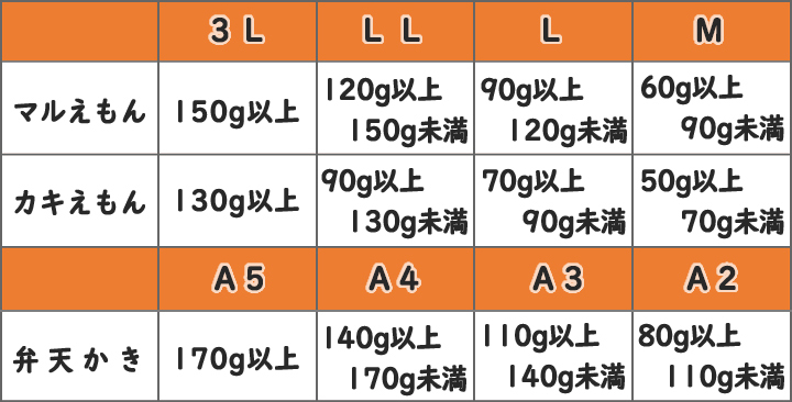 厚岸の牡蠣の大きさ一覧